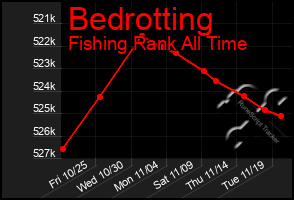 Total Graph of Bedrotting