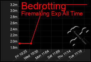 Total Graph of Bedrotting