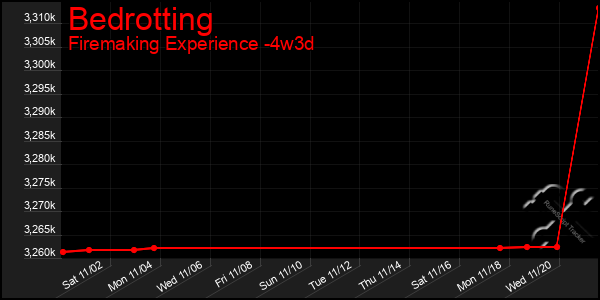 Last 31 Days Graph of Bedrotting