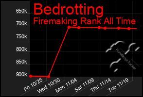 Total Graph of Bedrotting