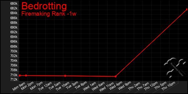 Last 7 Days Graph of Bedrotting