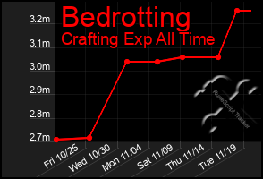 Total Graph of Bedrotting