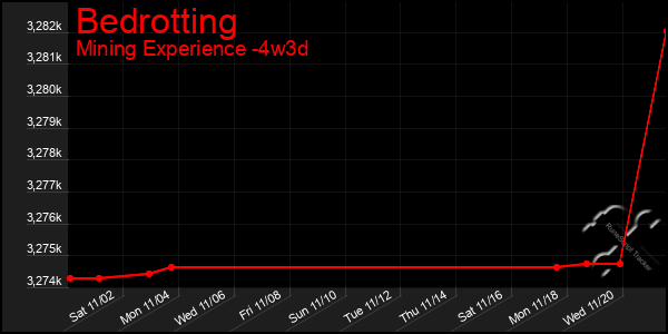 Last 31 Days Graph of Bedrotting