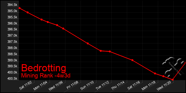 Last 31 Days Graph of Bedrotting