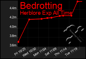 Total Graph of Bedrotting