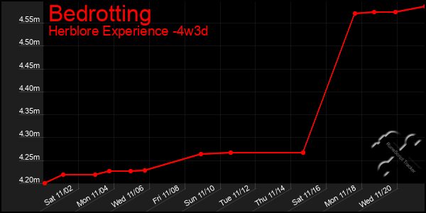 Last 31 Days Graph of Bedrotting