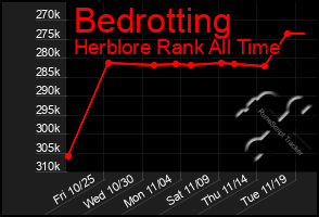 Total Graph of Bedrotting