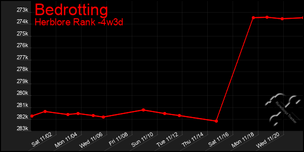 Last 31 Days Graph of Bedrotting