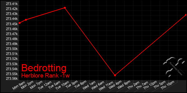 Last 7 Days Graph of Bedrotting