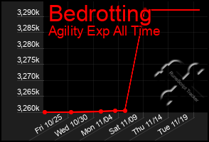 Total Graph of Bedrotting