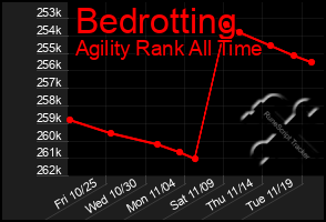 Total Graph of Bedrotting