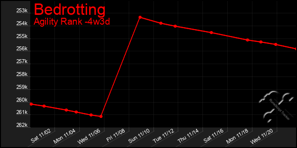 Last 31 Days Graph of Bedrotting