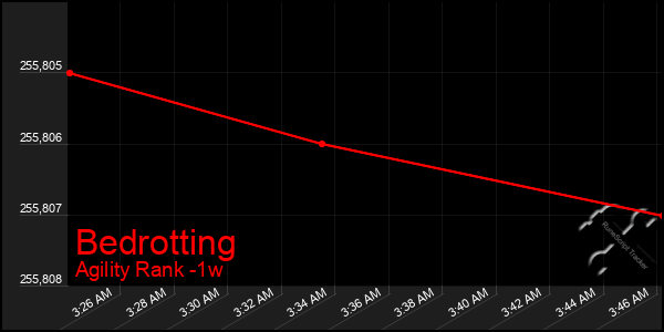 Last 7 Days Graph of Bedrotting