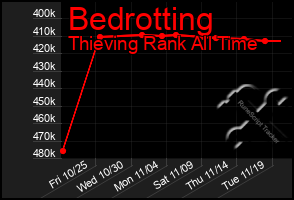 Total Graph of Bedrotting