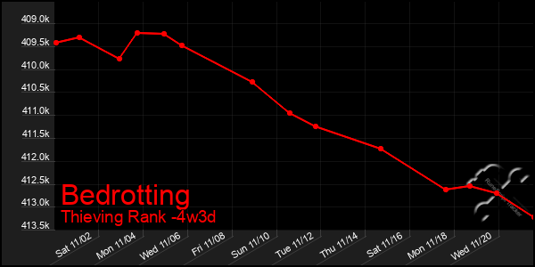 Last 31 Days Graph of Bedrotting