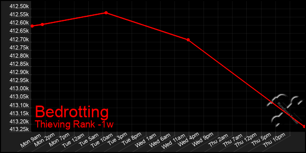 Last 7 Days Graph of Bedrotting