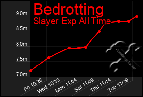 Total Graph of Bedrotting