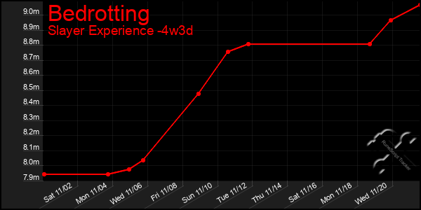 Last 31 Days Graph of Bedrotting