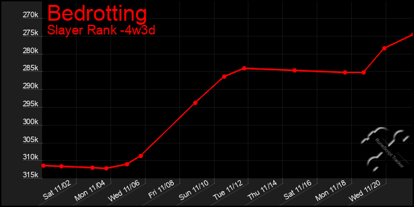 Last 31 Days Graph of Bedrotting