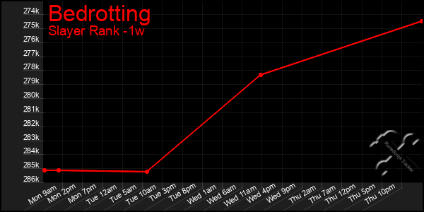 Last 7 Days Graph of Bedrotting