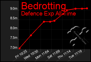 Total Graph of Bedrotting