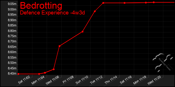 Last 31 Days Graph of Bedrotting