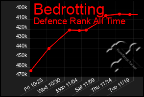 Total Graph of Bedrotting