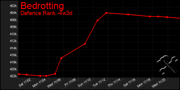 Last 31 Days Graph of Bedrotting