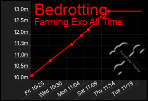 Total Graph of Bedrotting