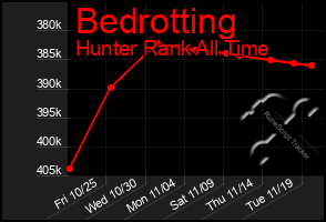 Total Graph of Bedrotting