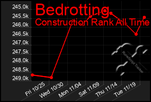 Total Graph of Bedrotting