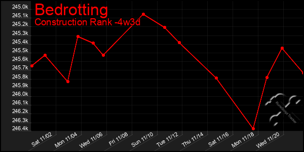 Last 31 Days Graph of Bedrotting