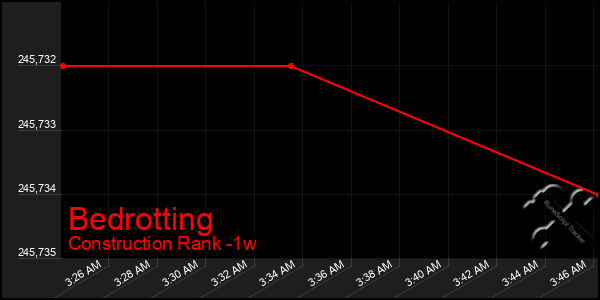 Last 7 Days Graph of Bedrotting