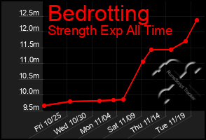 Total Graph of Bedrotting