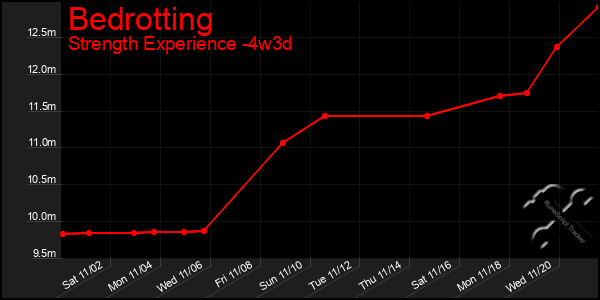 Last 31 Days Graph of Bedrotting