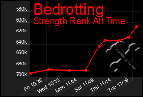 Total Graph of Bedrotting