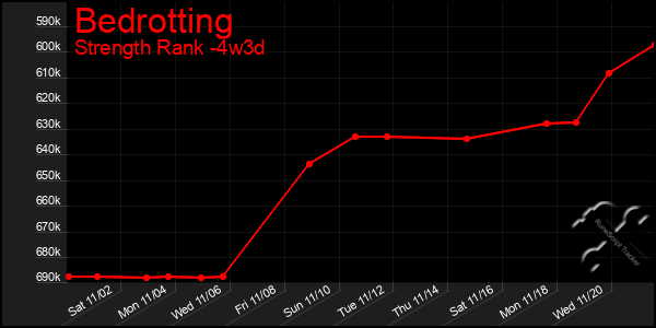 Last 31 Days Graph of Bedrotting