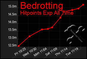 Total Graph of Bedrotting