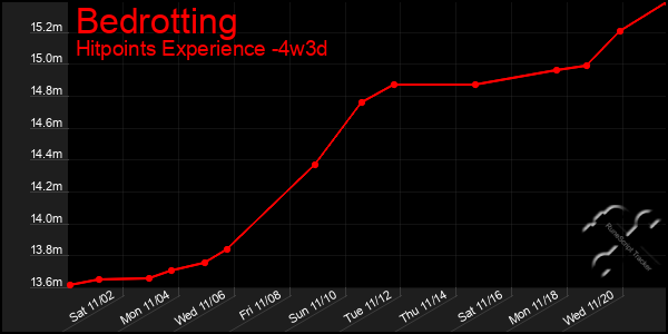 Last 31 Days Graph of Bedrotting