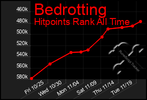 Total Graph of Bedrotting