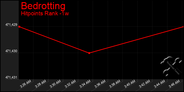 Last 7 Days Graph of Bedrotting