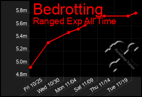 Total Graph of Bedrotting