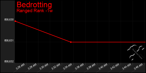 Last 7 Days Graph of Bedrotting