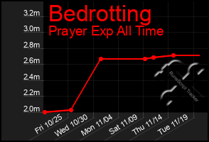 Total Graph of Bedrotting