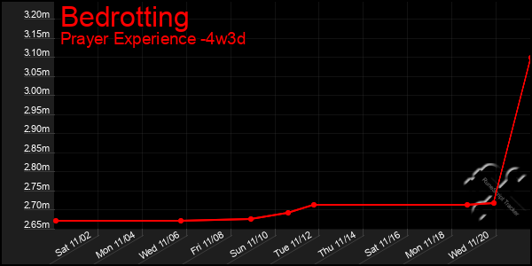 Last 31 Days Graph of Bedrotting