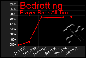 Total Graph of Bedrotting