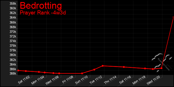 Last 31 Days Graph of Bedrotting