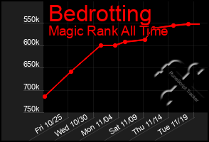 Total Graph of Bedrotting