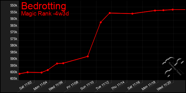 Last 31 Days Graph of Bedrotting