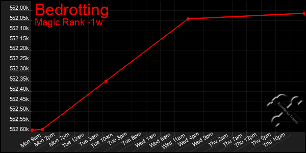 Last 7 Days Graph of Bedrotting